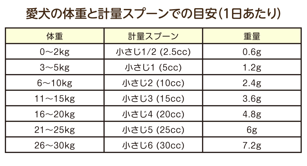 夢みるコラーゲン給与量